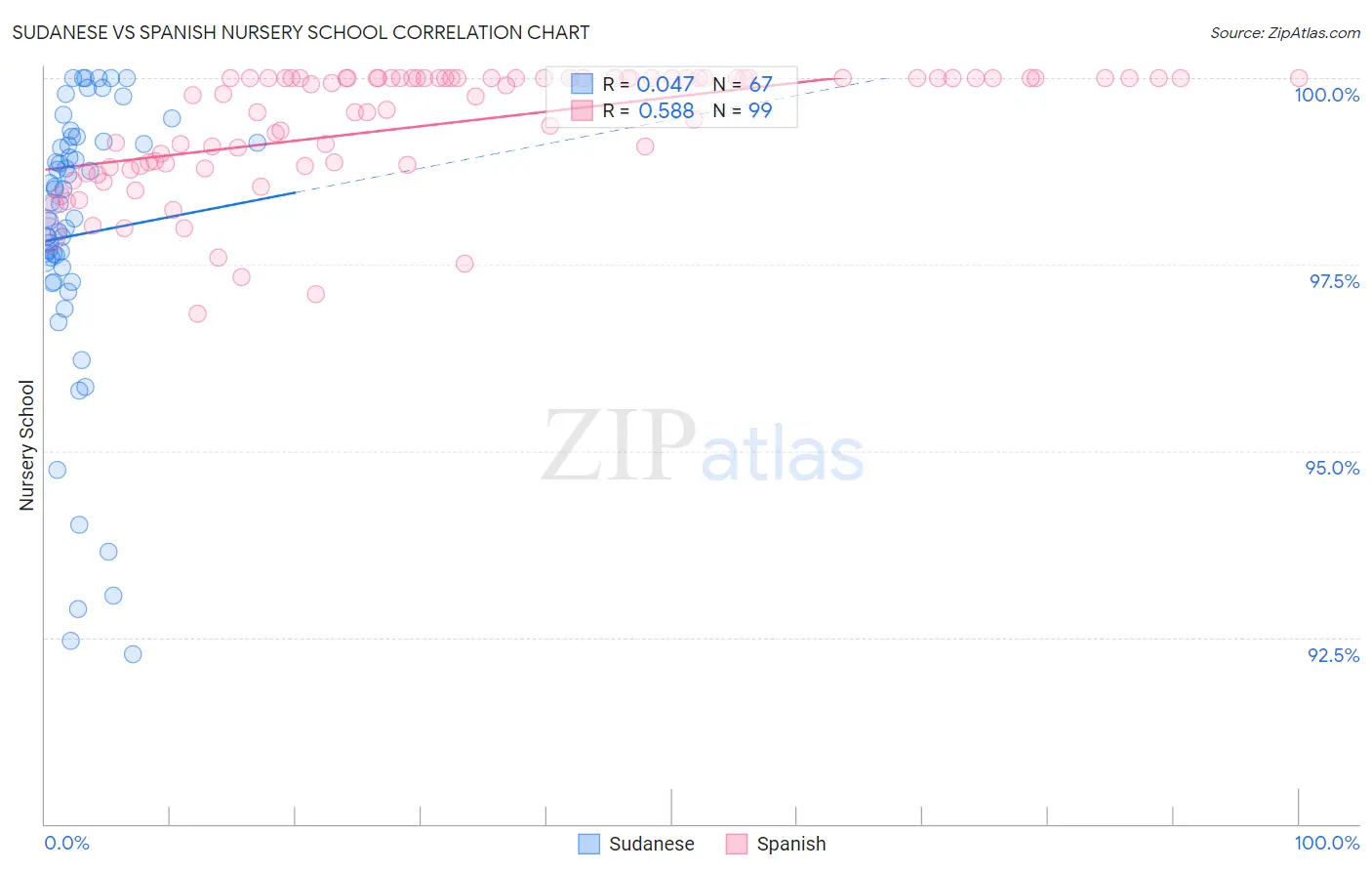 Sudanese vs Spanish Nursery School