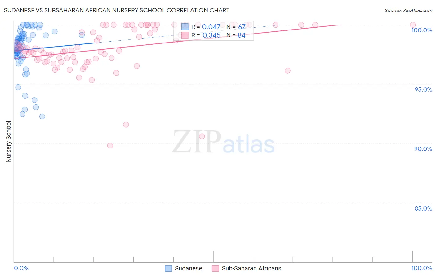 Sudanese vs Subsaharan African Nursery School