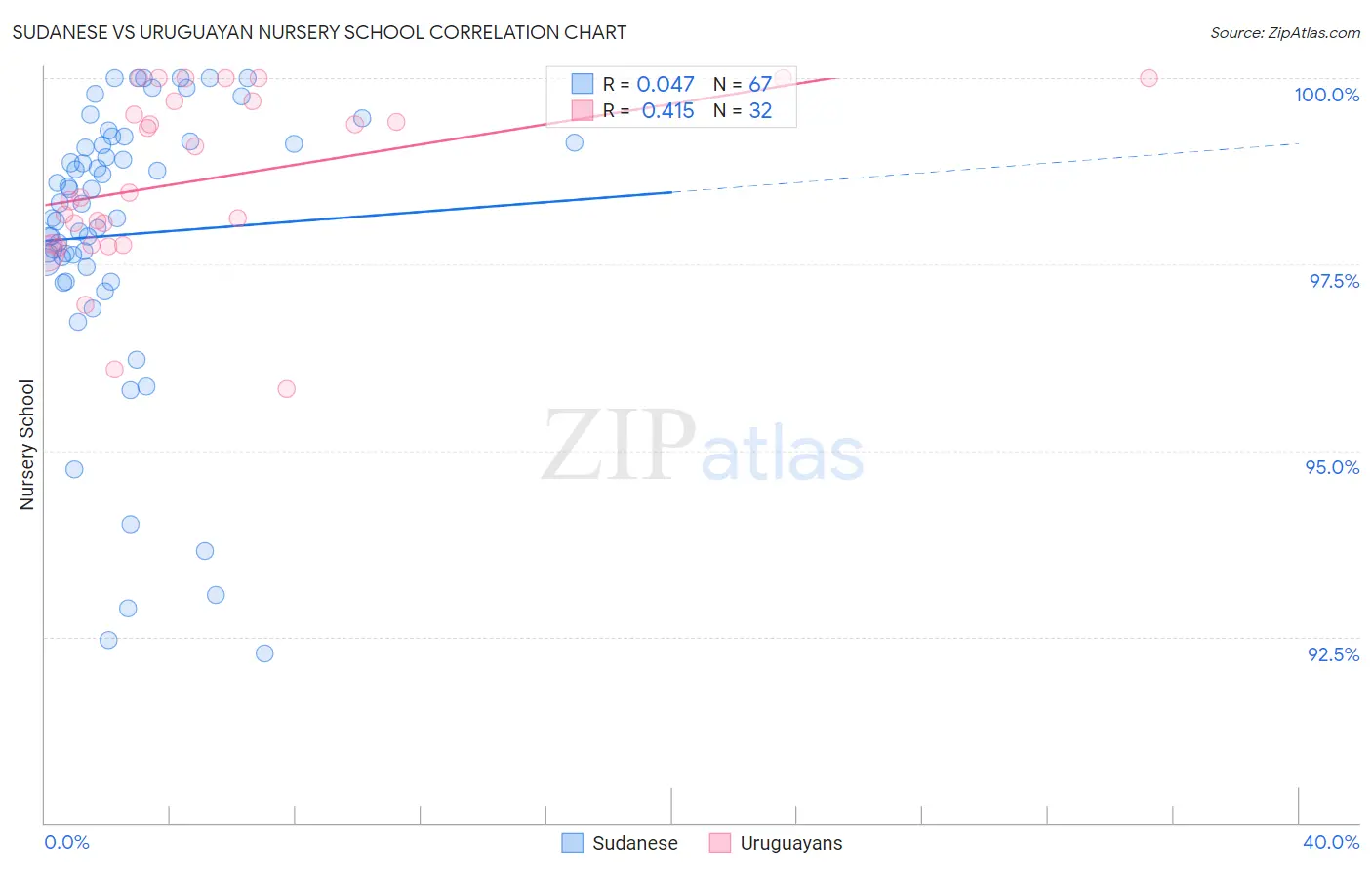 Sudanese vs Uruguayan Nursery School