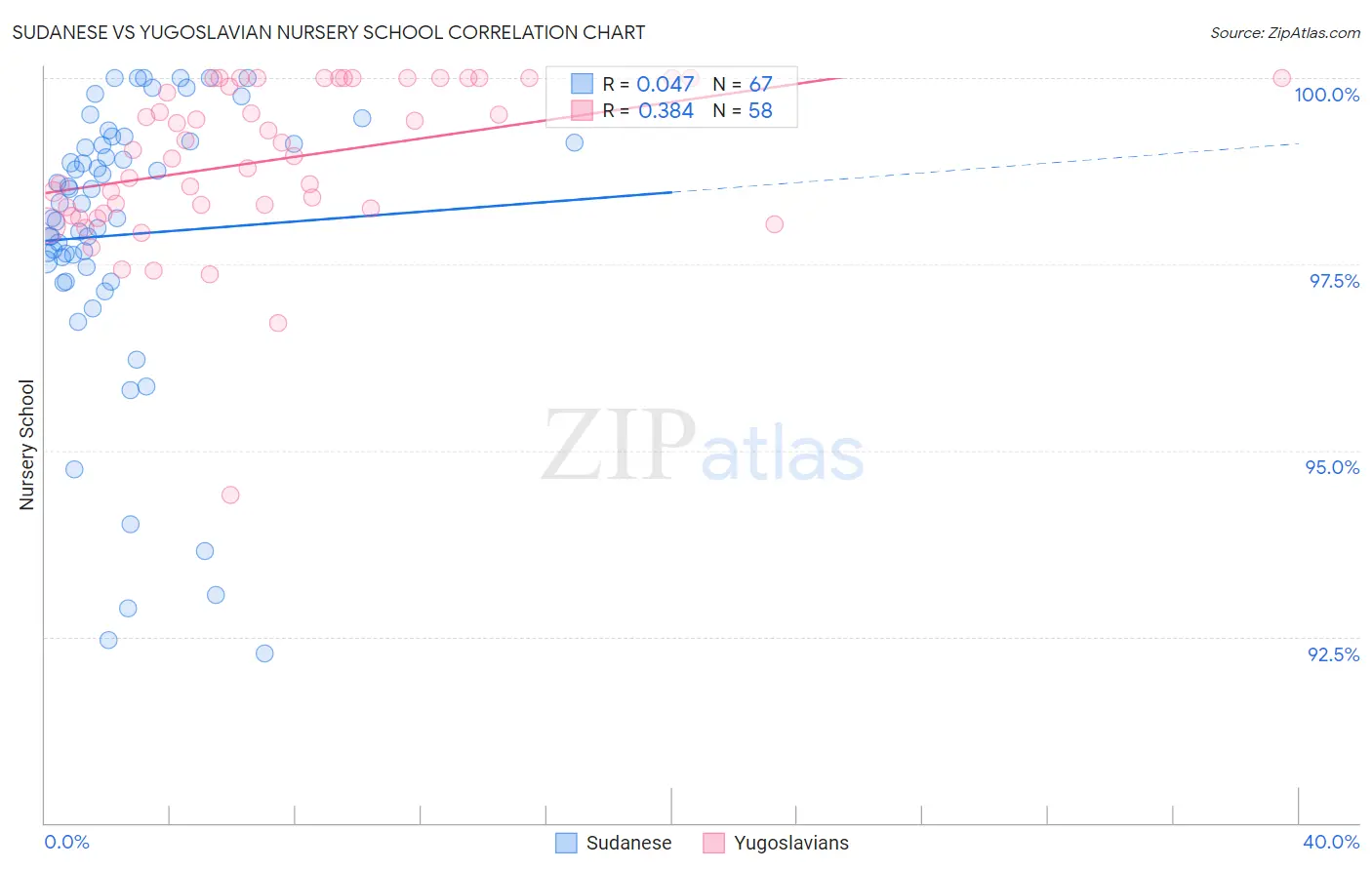 Sudanese vs Yugoslavian Nursery School