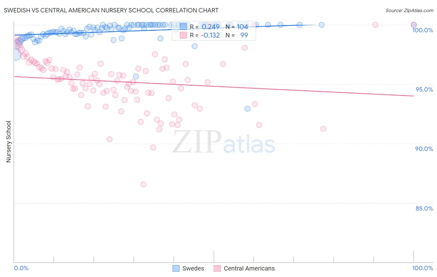 Swedish vs Central American Nursery School