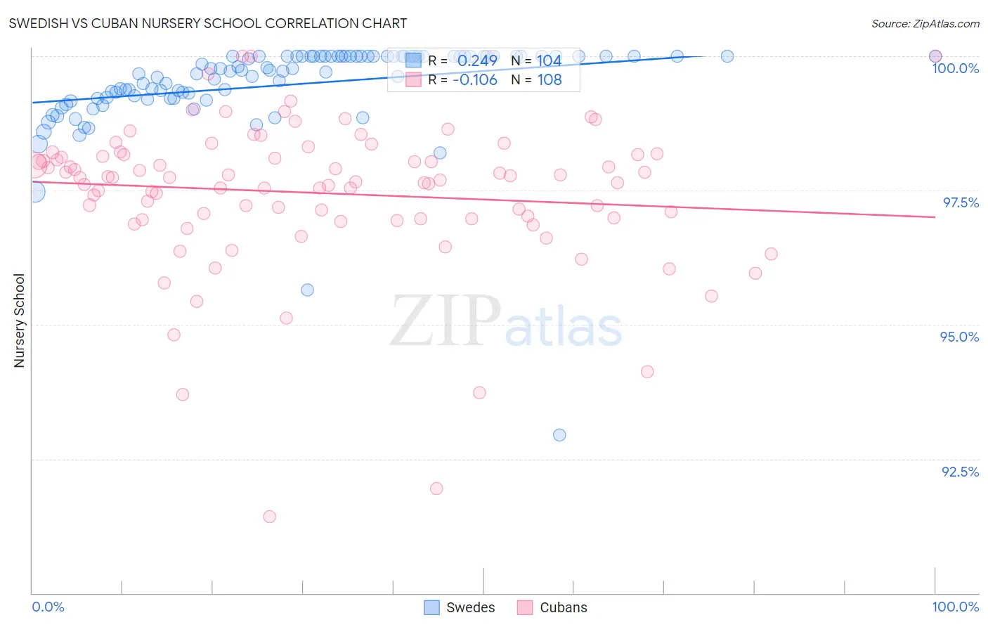 Swedish vs Cuban Nursery School