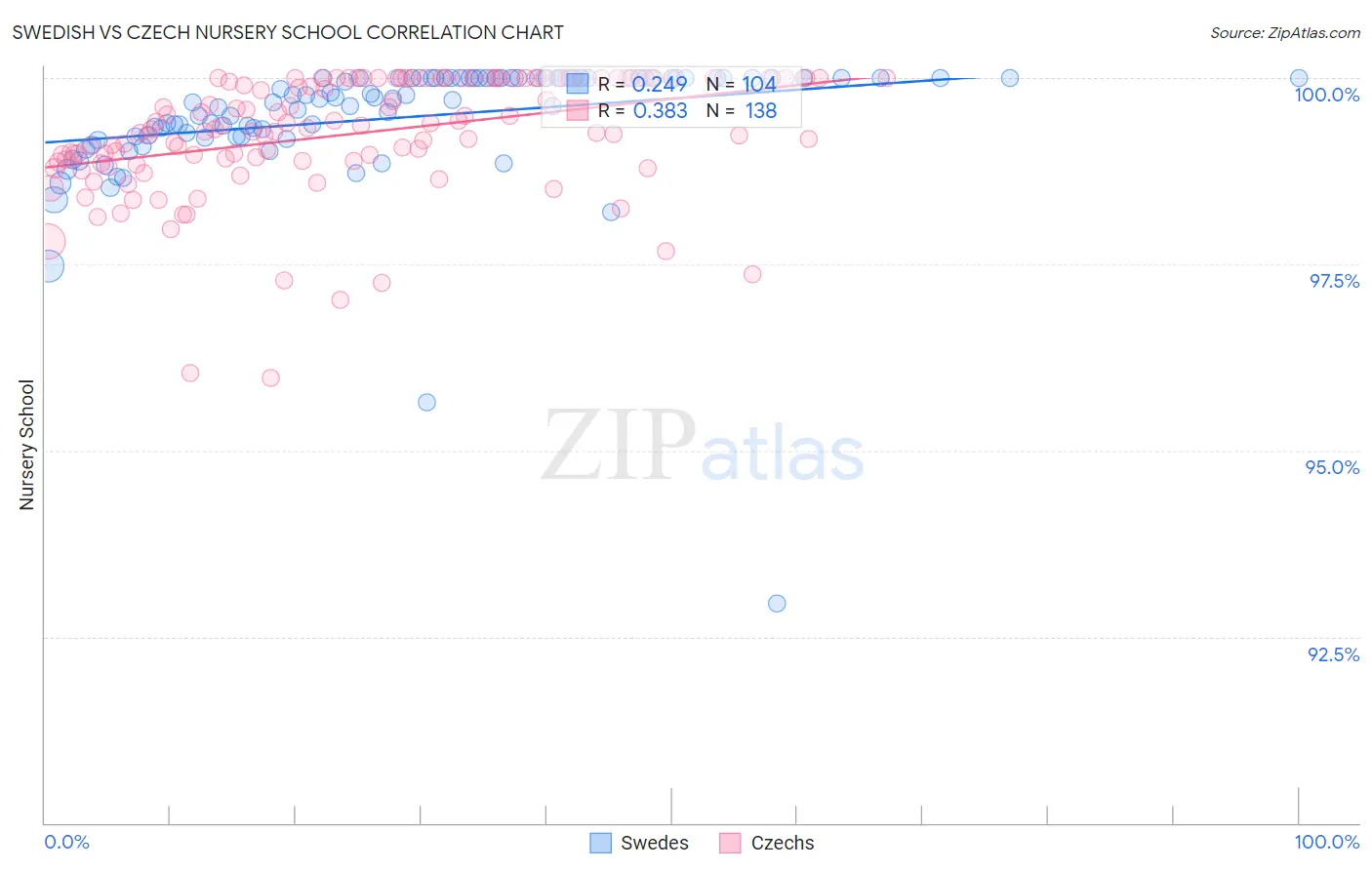 Swedish vs Czech Nursery School