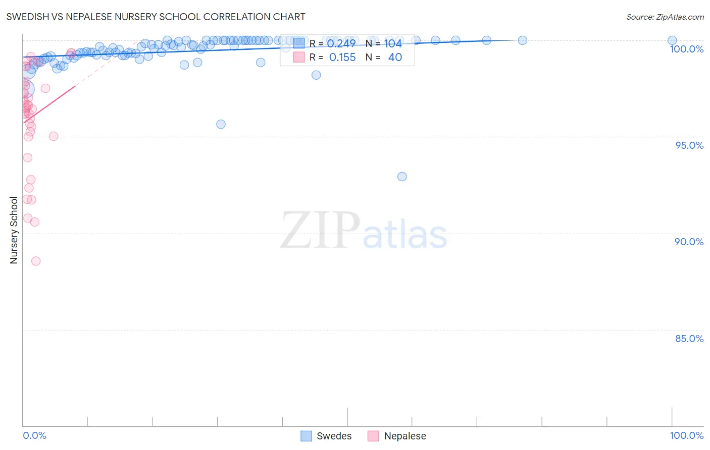 Swedish vs Nepalese Nursery School