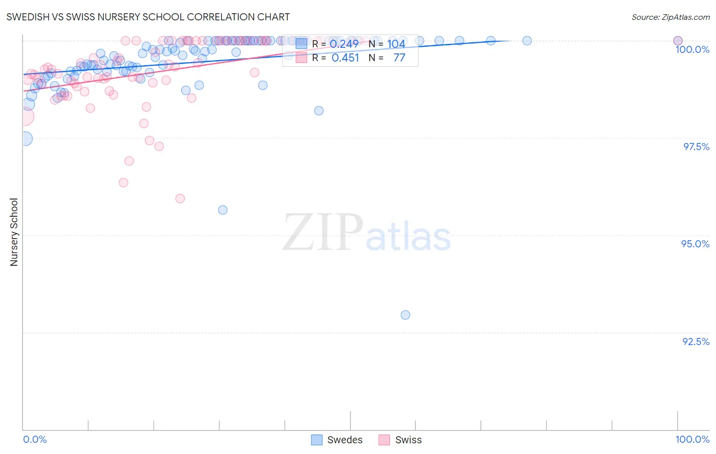 Swedish vs Swiss Nursery School