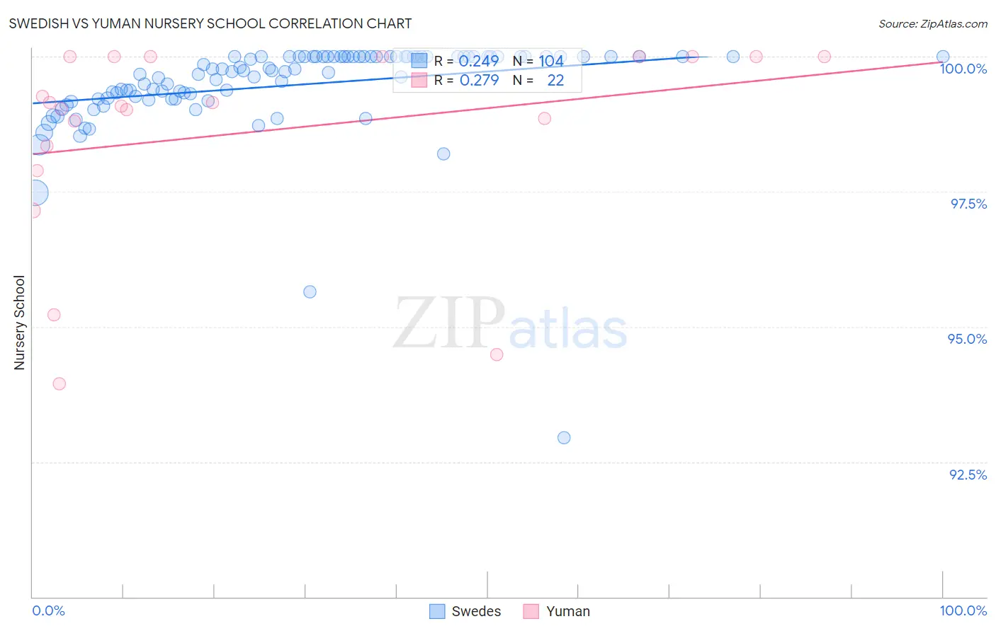 Swedish vs Yuman Nursery School