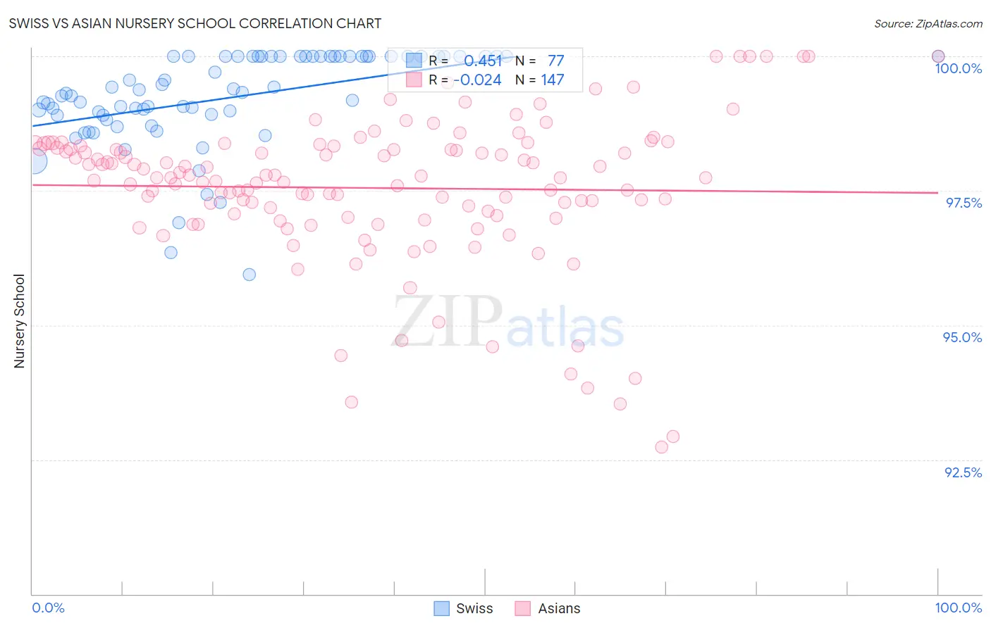 Swiss vs Asian Nursery School