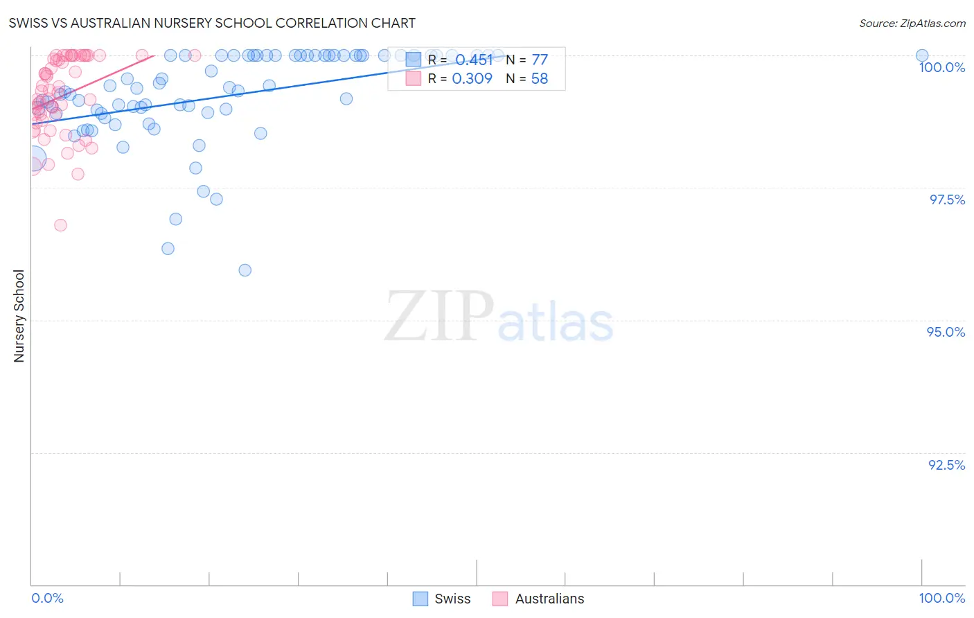 Swiss vs Australian Nursery School