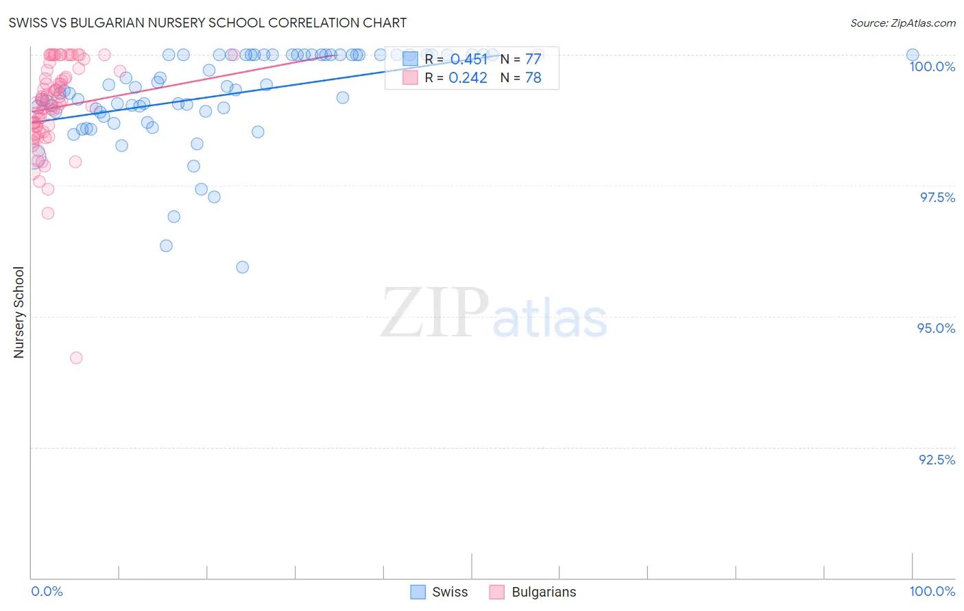 Swiss vs Bulgarian Nursery School