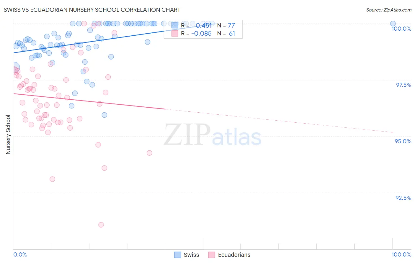 Swiss vs Ecuadorian Nursery School