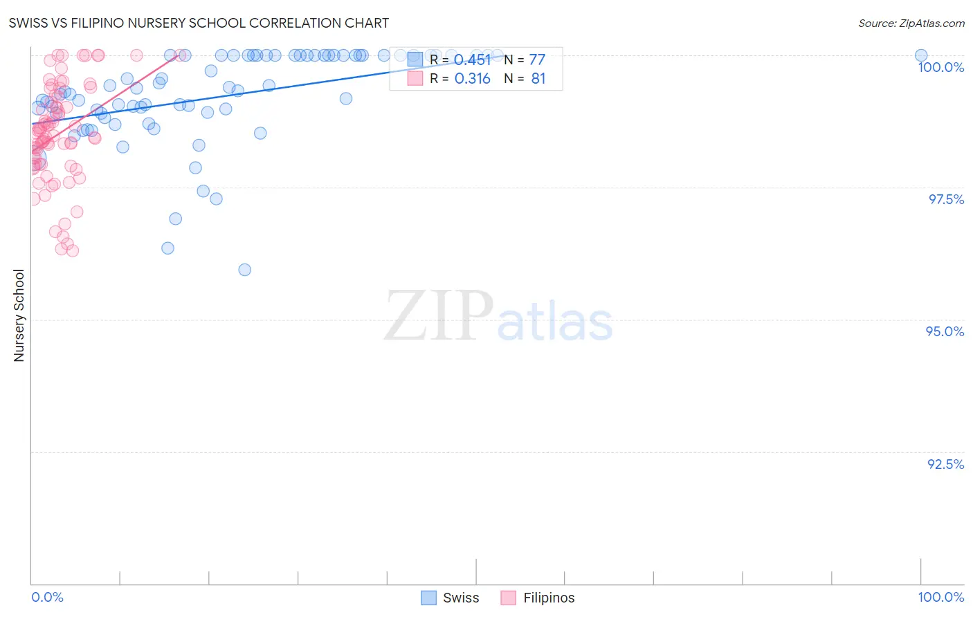 Swiss vs Filipino Nursery School