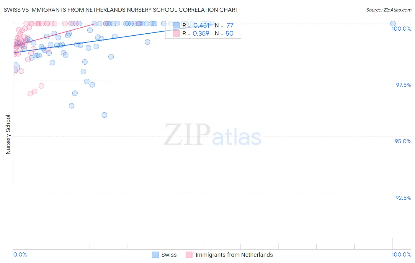 Swiss vs Immigrants from Netherlands Nursery School