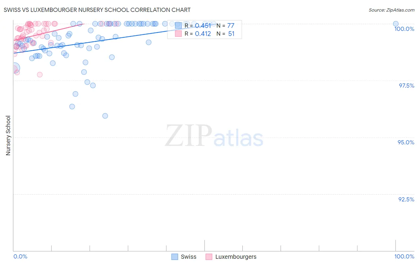 Swiss vs Luxembourger Nursery School