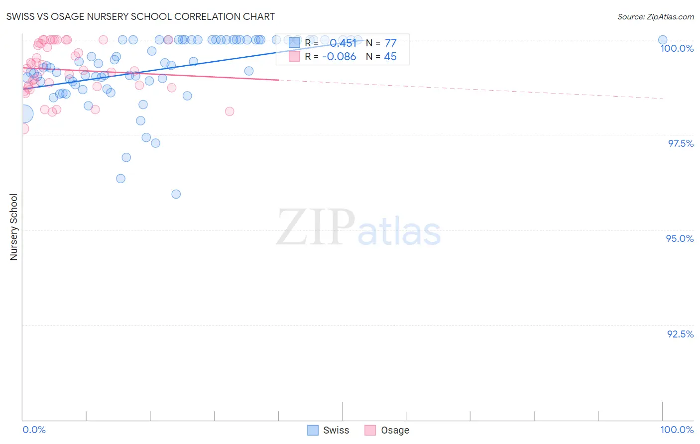 Swiss vs Osage Nursery School