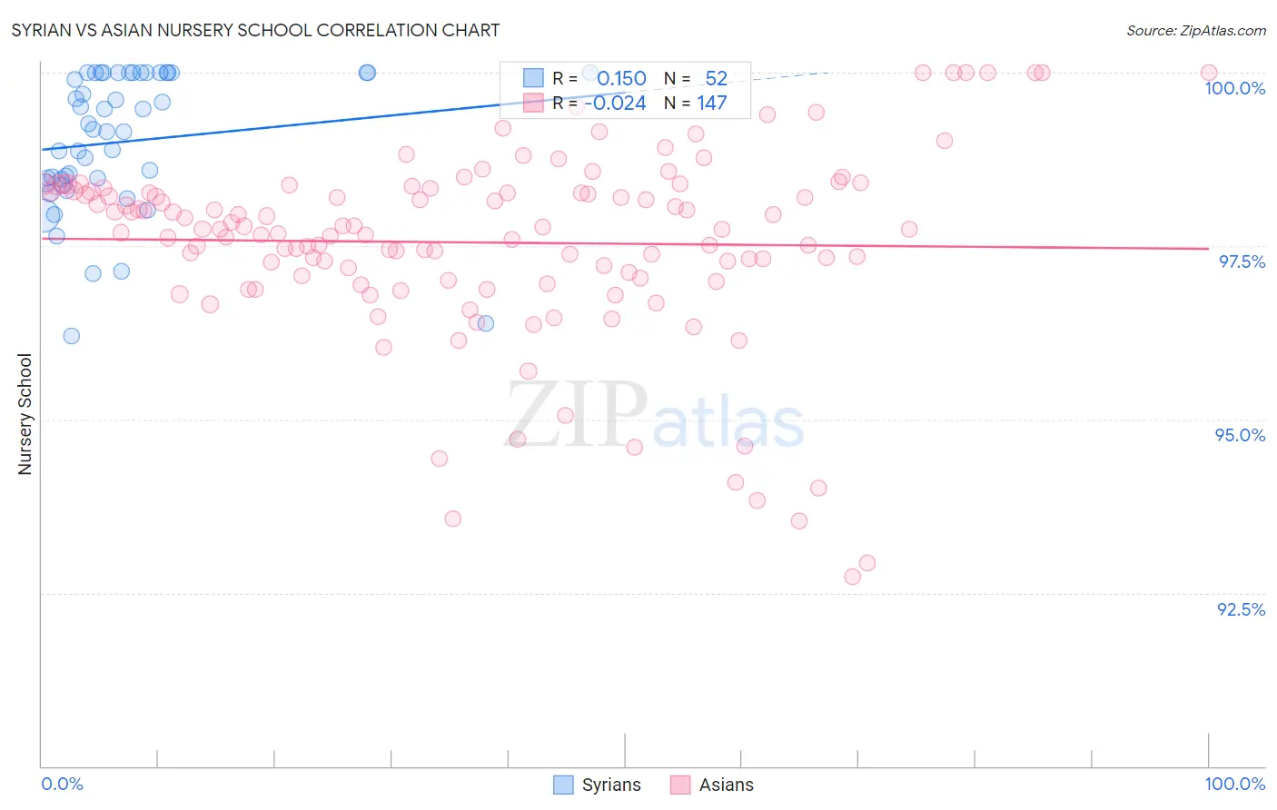 Syrian vs Asian Nursery School