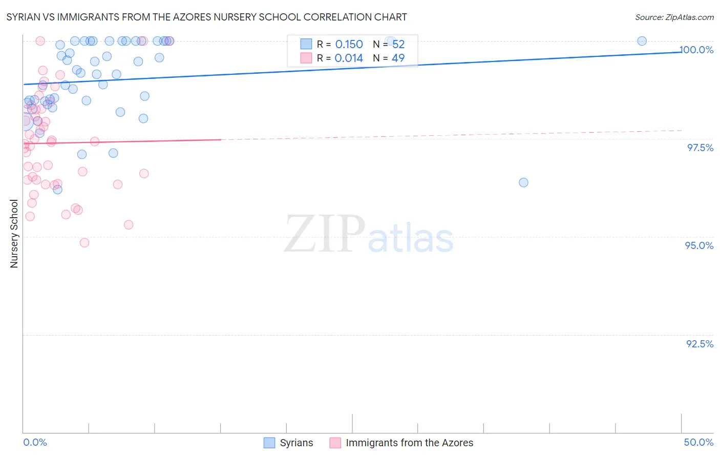 Syrian vs Immigrants from the Azores Nursery School