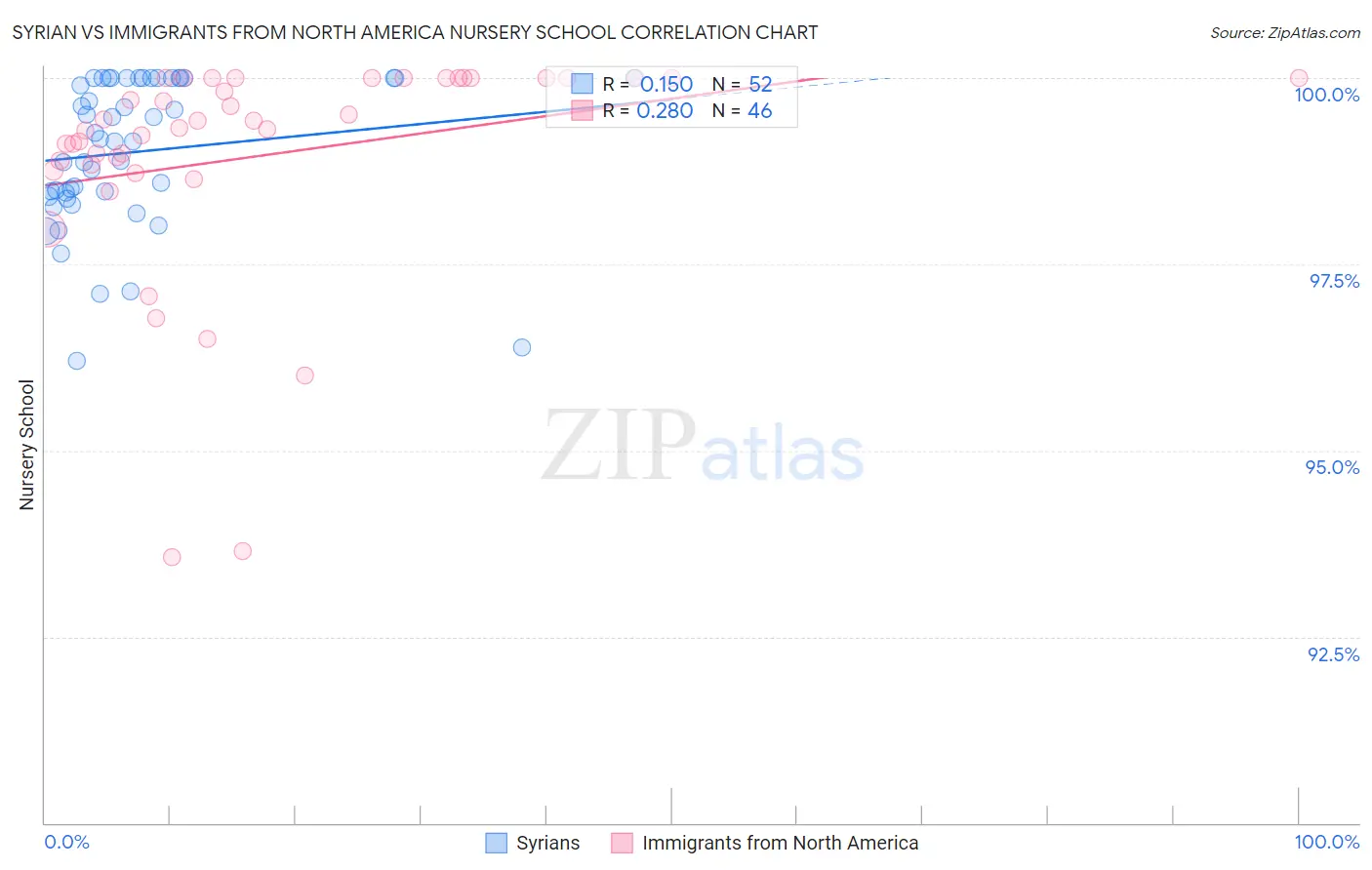 Syrian vs Immigrants from North America Nursery School