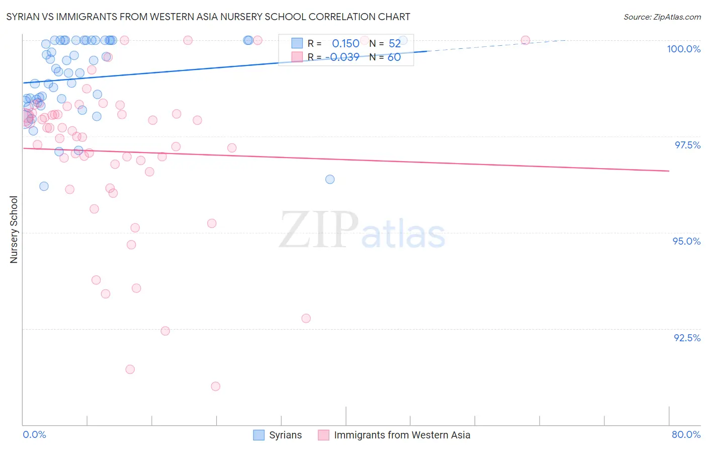 Syrian vs Immigrants from Western Asia Nursery School