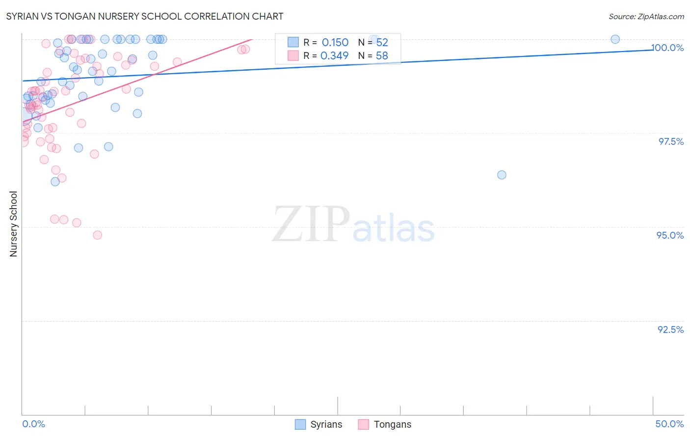 Syrian vs Tongan Nursery School