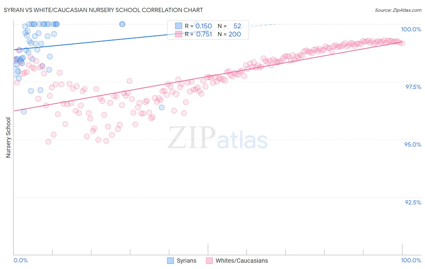 Syrian vs White/Caucasian Nursery School