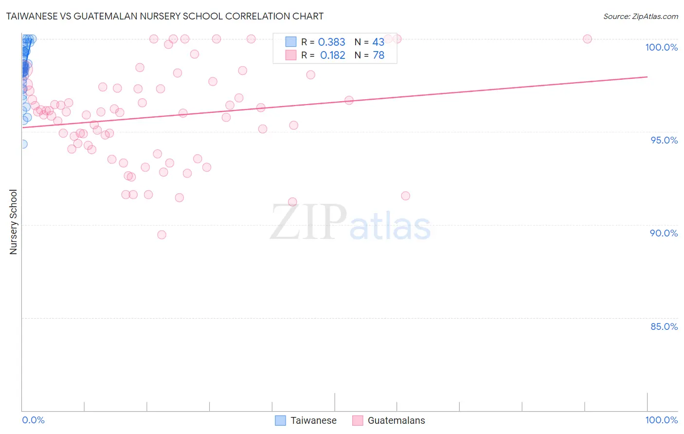 Taiwanese vs Guatemalan Nursery School