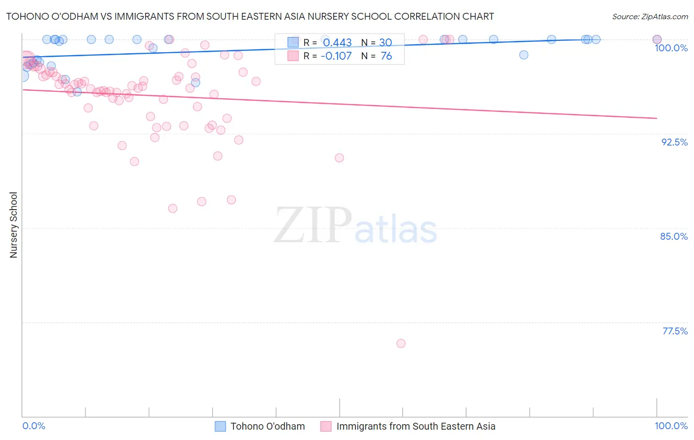 Tohono O'odham vs Immigrants from South Eastern Asia Nursery School