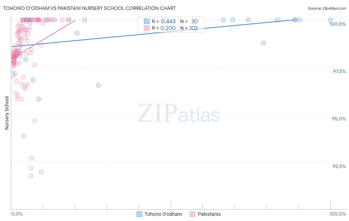 Tohono O'odham vs Pakistani Nursery School