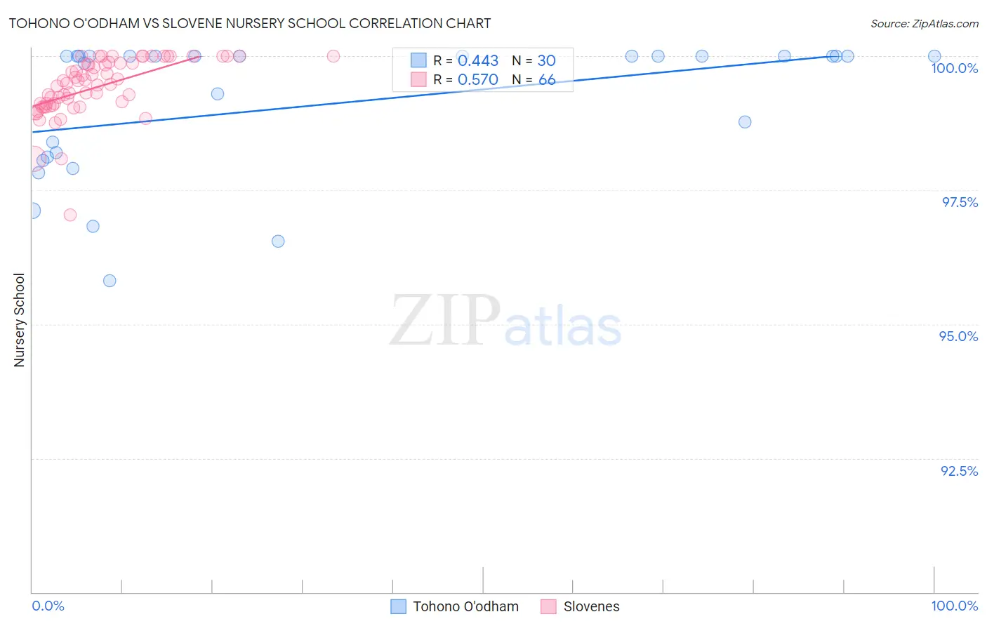 Tohono O'odham vs Slovene Nursery School