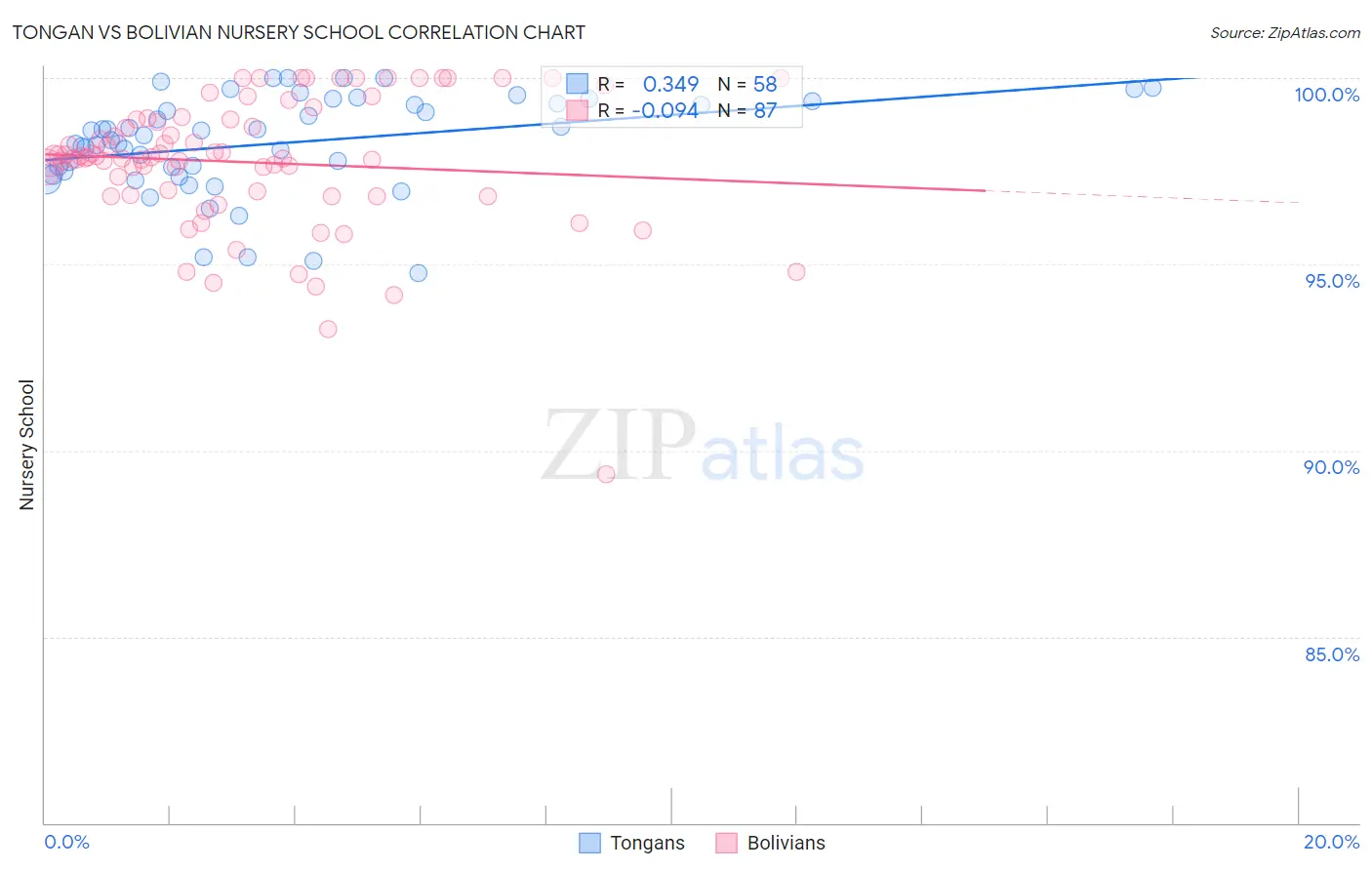 Tongan vs Bolivian Nursery School