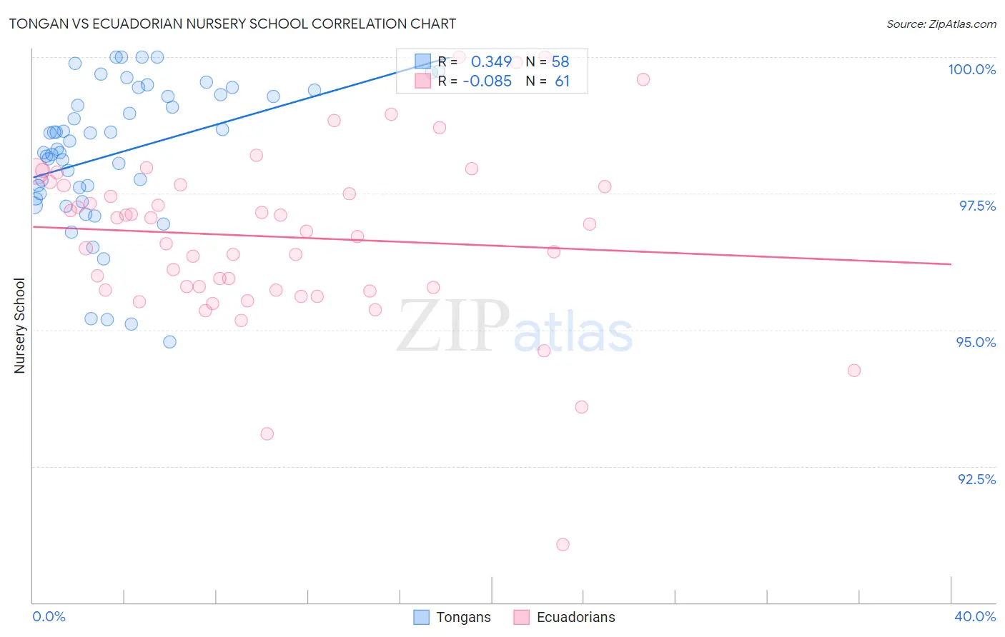 Tongan vs Ecuadorian Nursery School