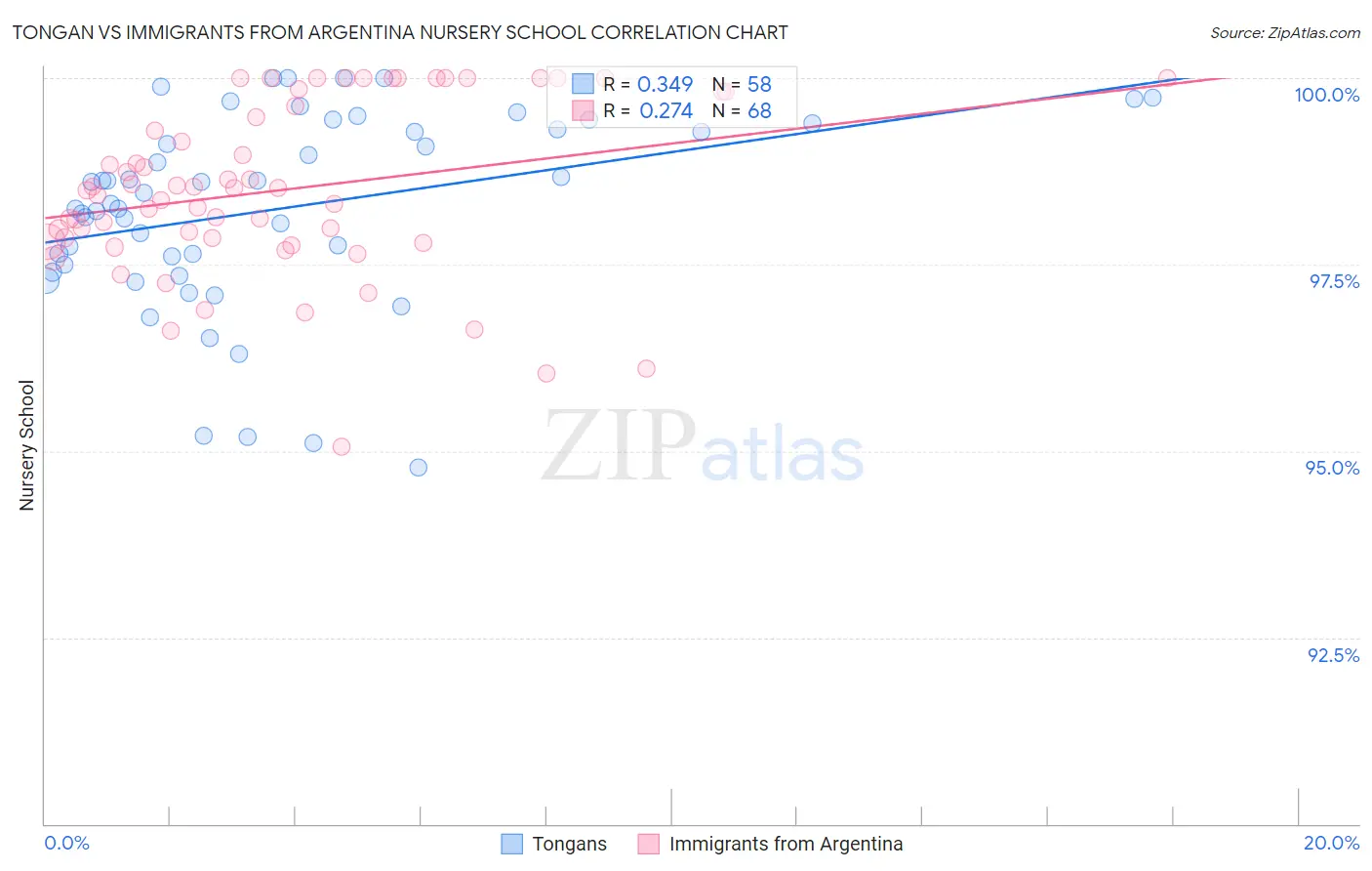 Tongan vs Immigrants from Argentina Nursery School