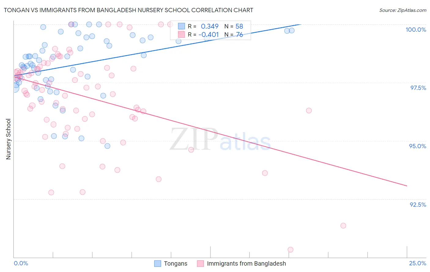 Tongan vs Immigrants from Bangladesh Nursery School