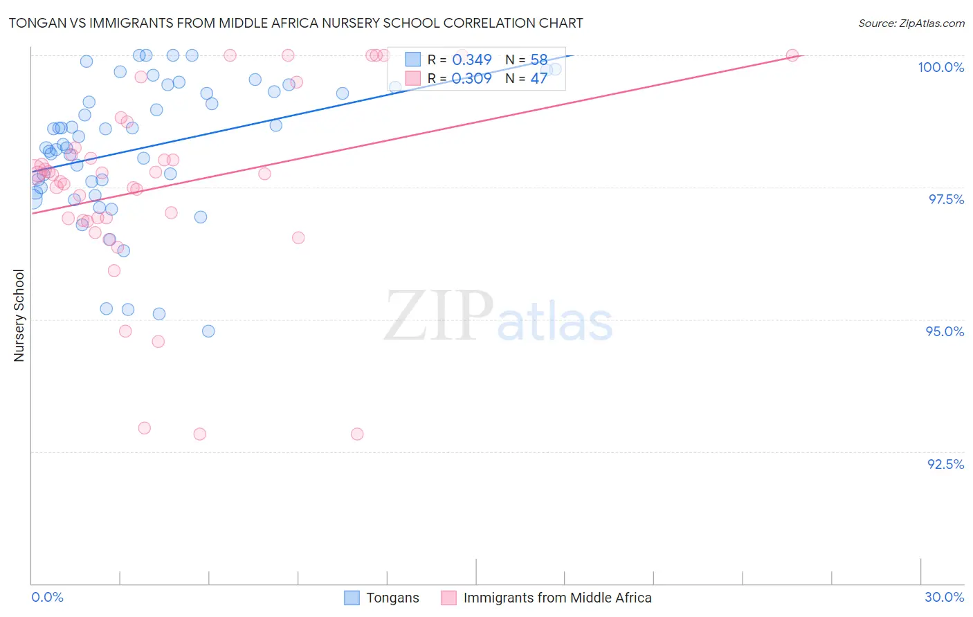 Tongan vs Immigrants from Middle Africa Nursery School