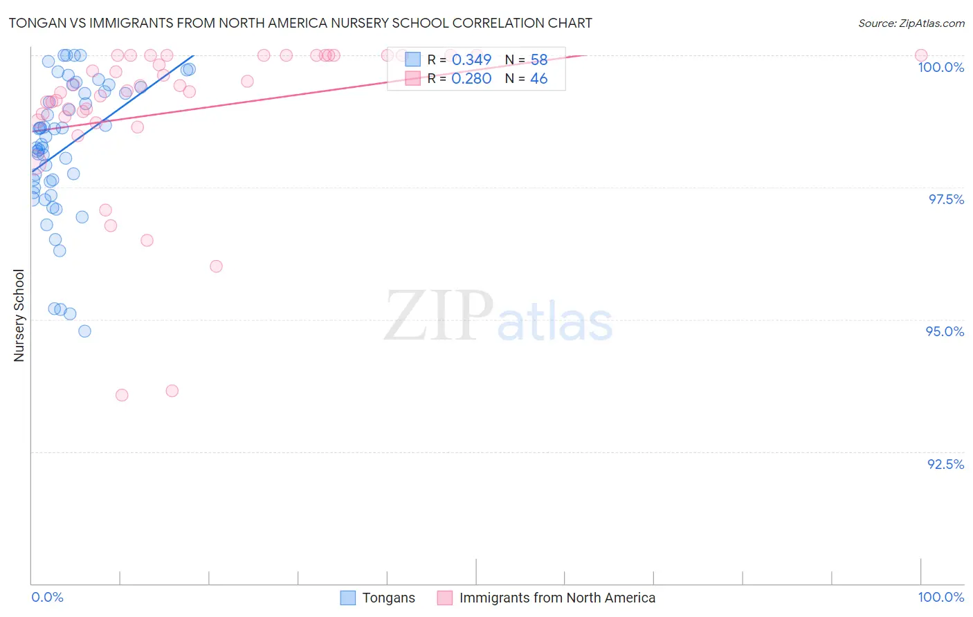 Tongan vs Immigrants from North America Nursery School