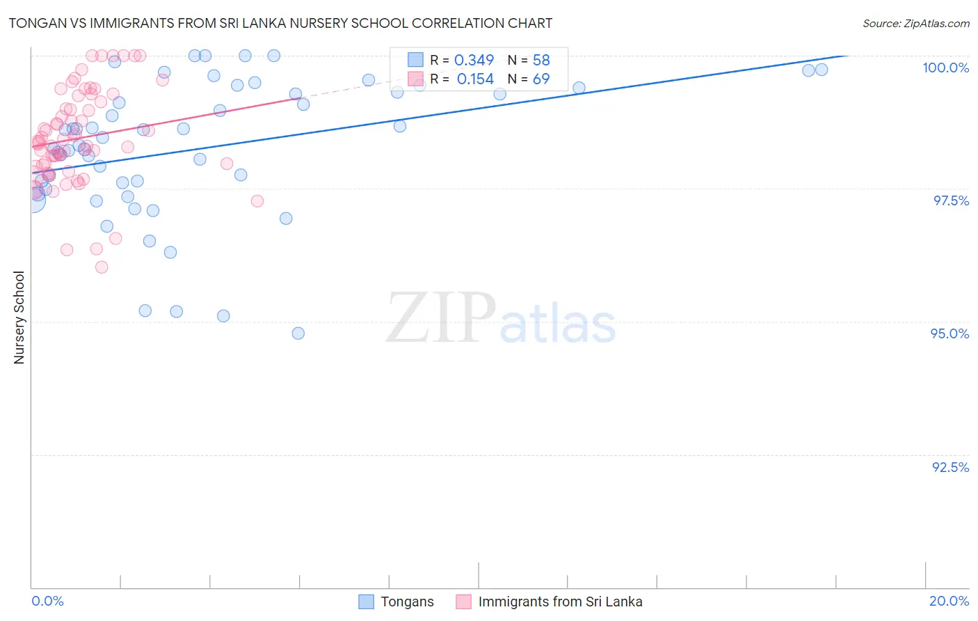 Tongan vs Immigrants from Sri Lanka Nursery School