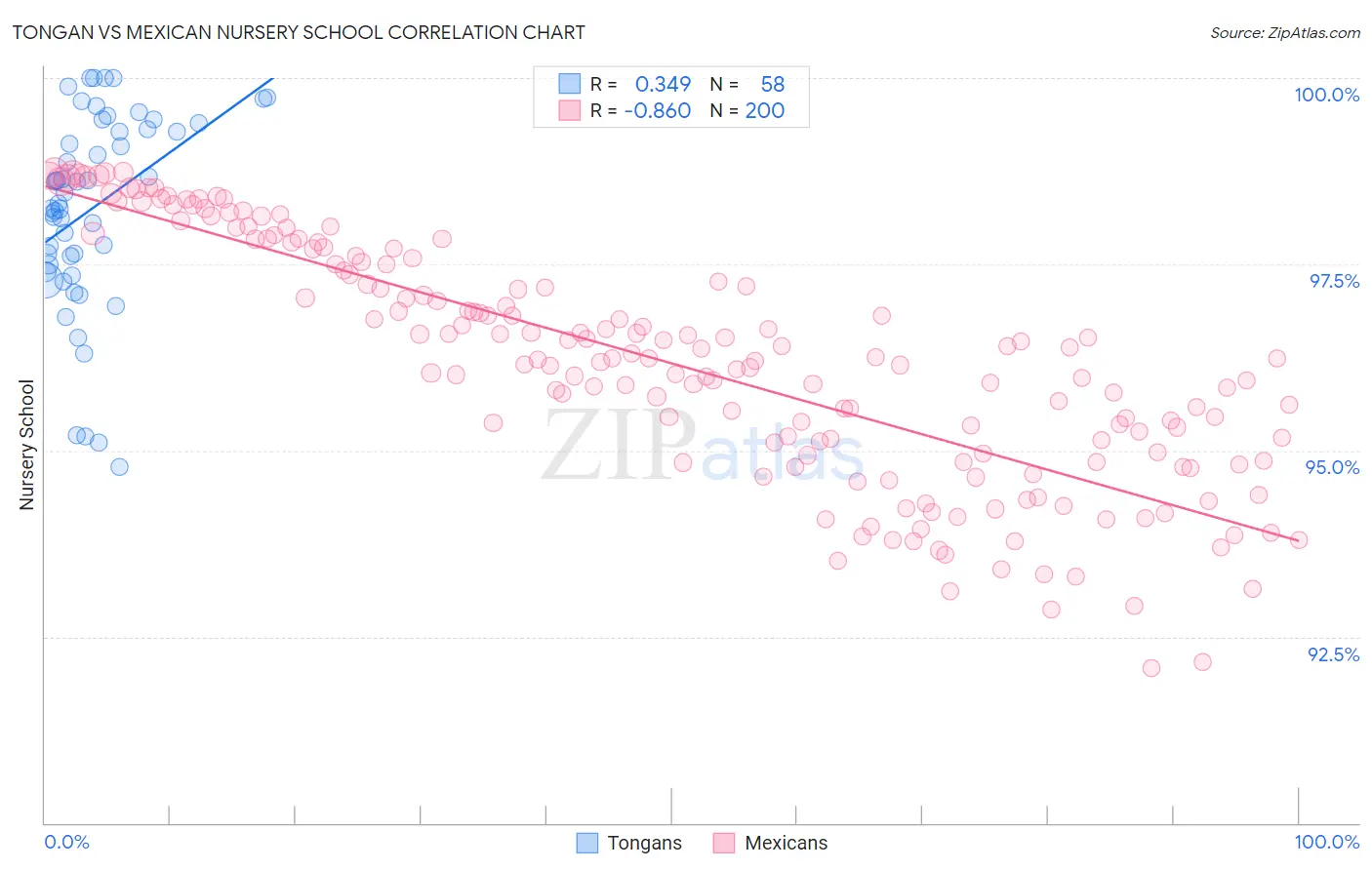 Tongan vs Mexican Nursery School