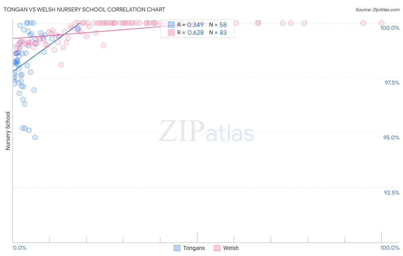 Tongan vs Welsh Nursery School