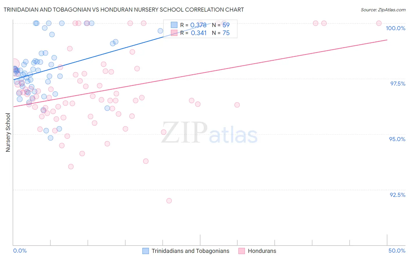 Trinidadian and Tobagonian vs Honduran Nursery School