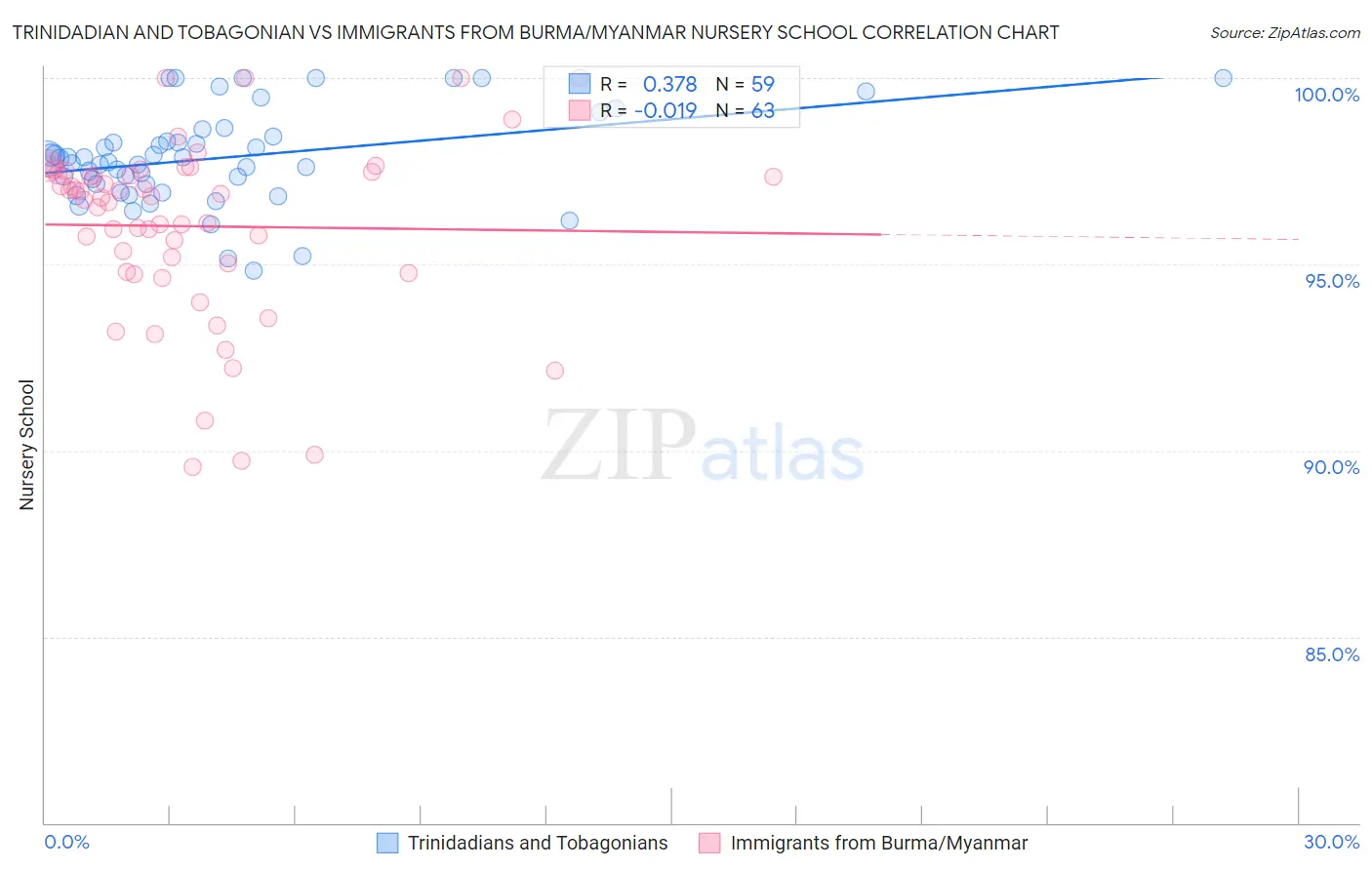 Trinidadian and Tobagonian vs Immigrants from Burma/Myanmar Nursery School