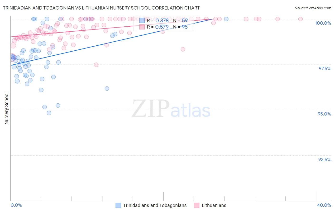 Trinidadian and Tobagonian vs Lithuanian Nursery School