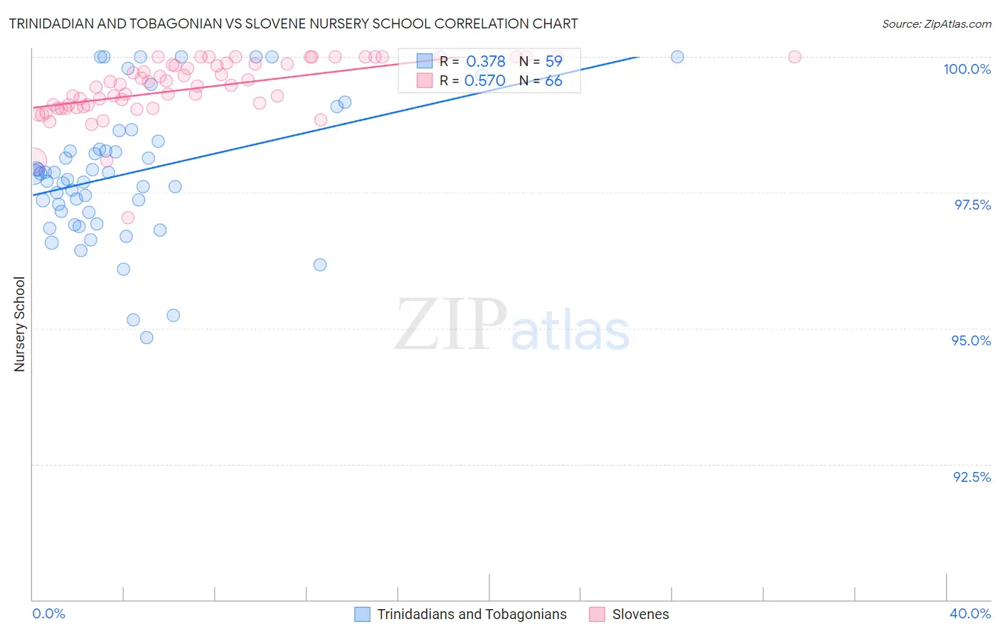 Trinidadian and Tobagonian vs Slovene Nursery School