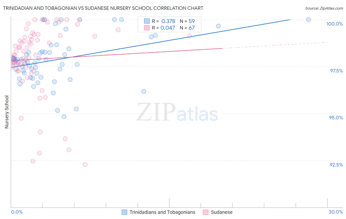 Trinidadian and Tobagonian vs Sudanese Nursery School