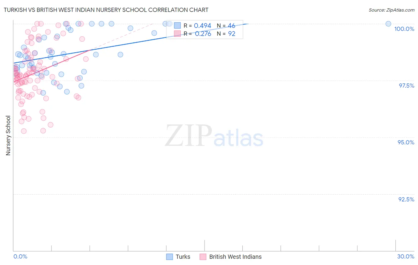 Turkish vs British West Indian Nursery School