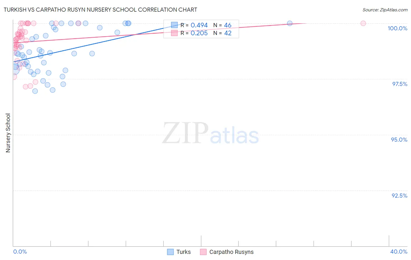 Turkish vs Carpatho Rusyn Nursery School