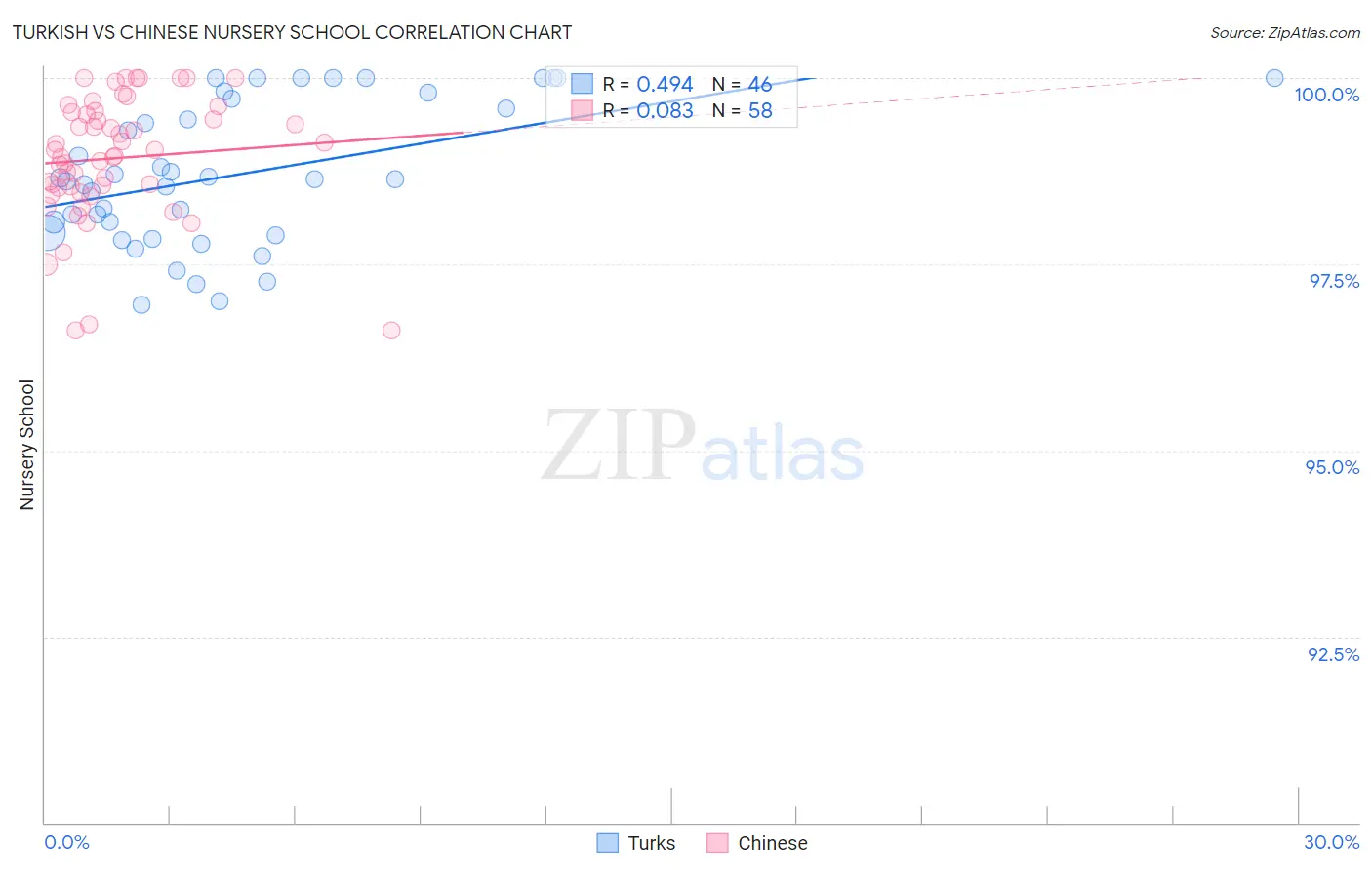 Turkish vs Chinese Nursery School