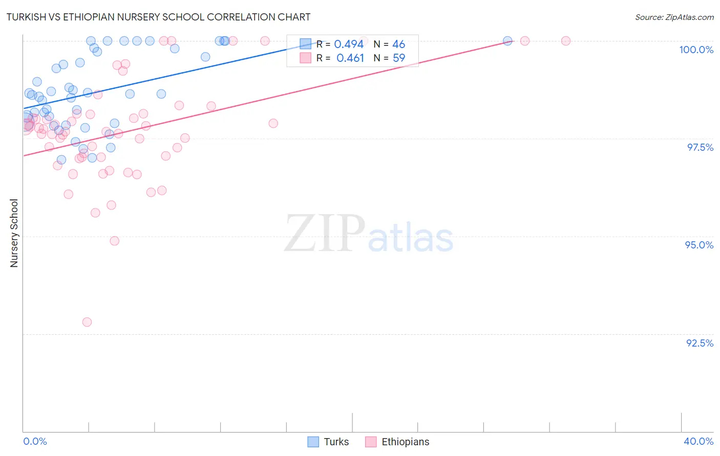 Turkish vs Ethiopian Nursery School