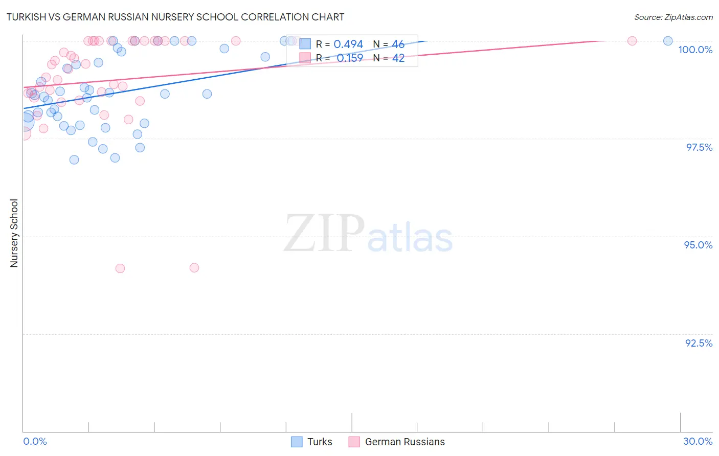 Turkish vs German Russian Nursery School