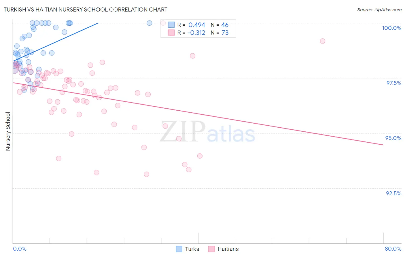 Turkish vs Haitian Nursery School