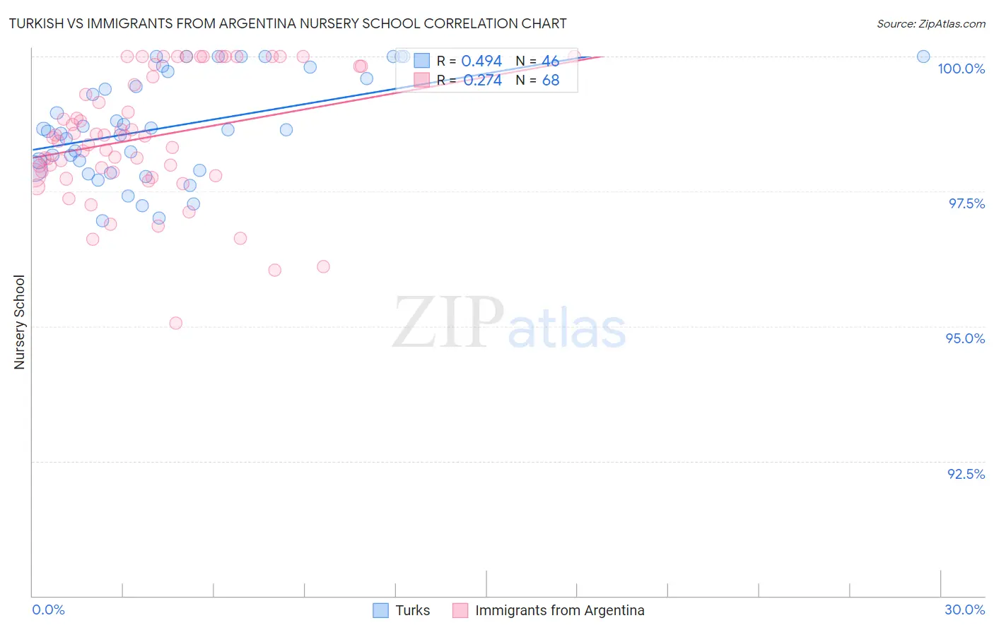 Turkish vs Immigrants from Argentina Nursery School