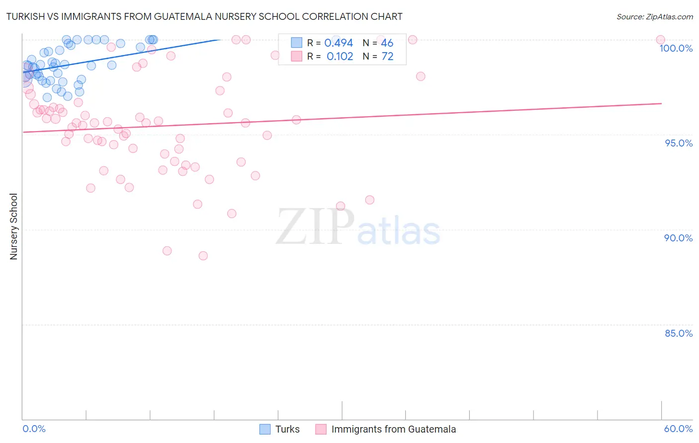 Turkish vs Immigrants from Guatemala Nursery School